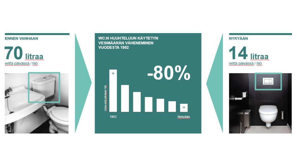 Kuva huuhteluveden määrän vähenemisestä vuodesta 1952 lähtien.