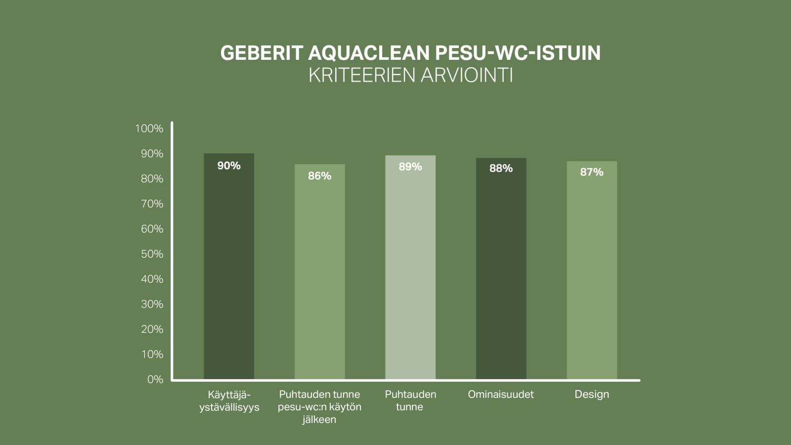 Geberit AquaClean -tuotteiden asiakastyytyväisyyden asteikko Geberit AquaClean -tuotteiden asiakastyytyväisyyden asteikko