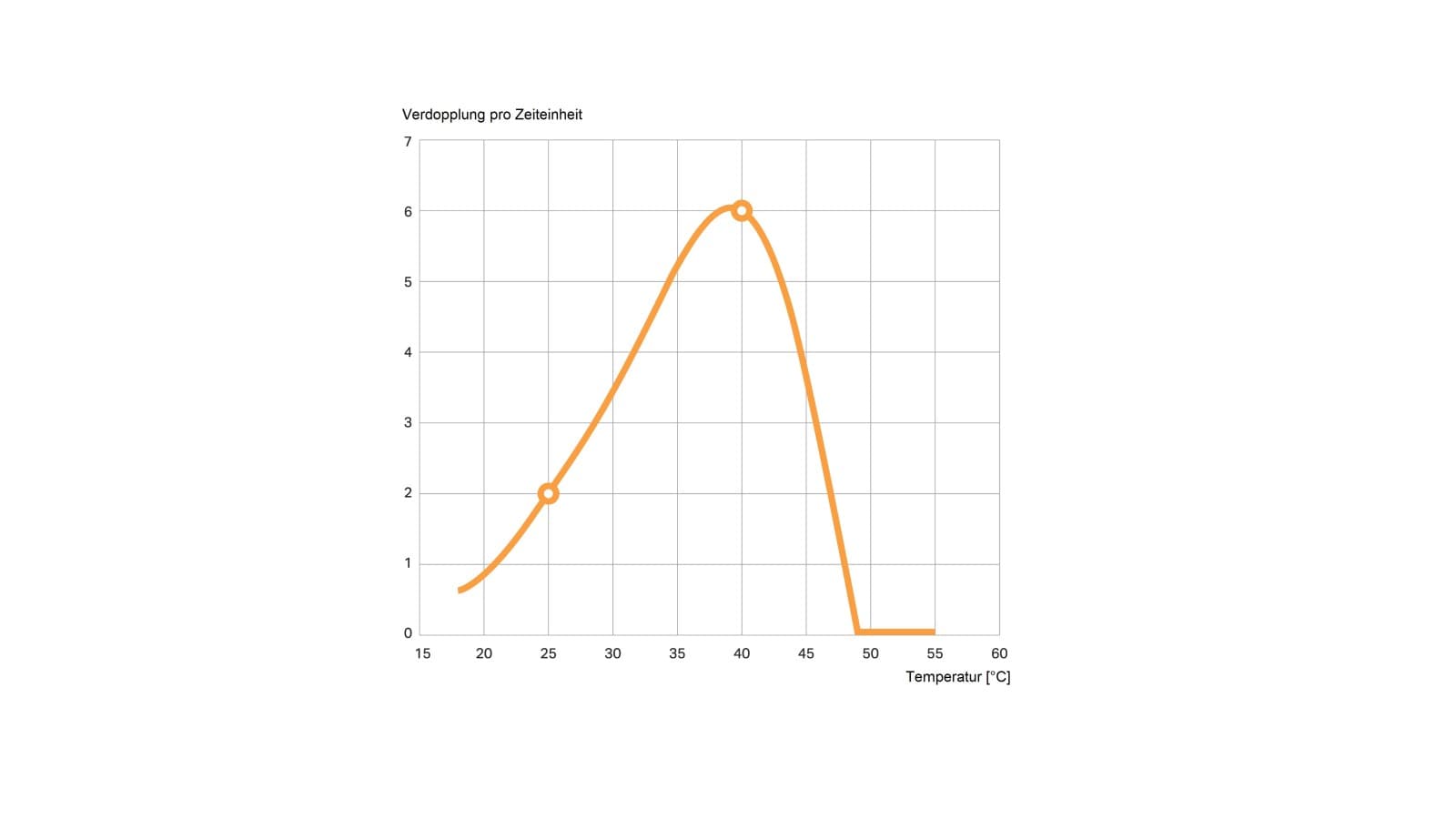 Kuvasta näkyy, kuinka legionellan määrä kaksinkertaistuu päivässä. Mittaukset suoritettiin ravinteikkaassa ympäristössä verrattuna normaaliin juomaveteen. Kuvasta näkyy, kuinka legionellan määrä kaksinkertaistuu päivässä. Mittaukset suoritettiin ravinteikkaassa ympäristössä verrattuna normaaliin juomaveteen.